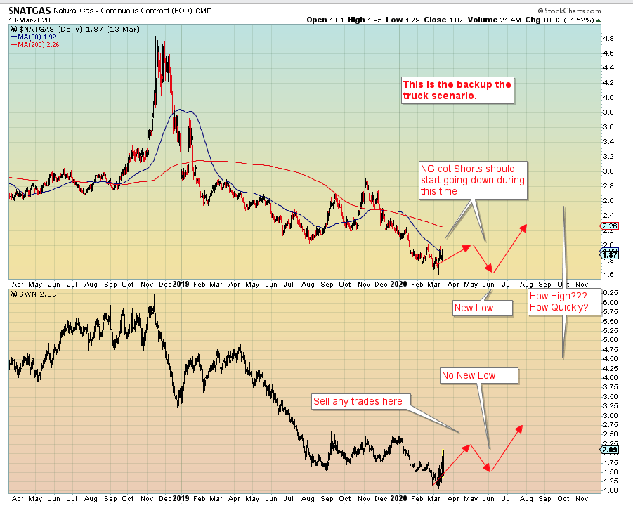 What Did Natural Gas Close At Today