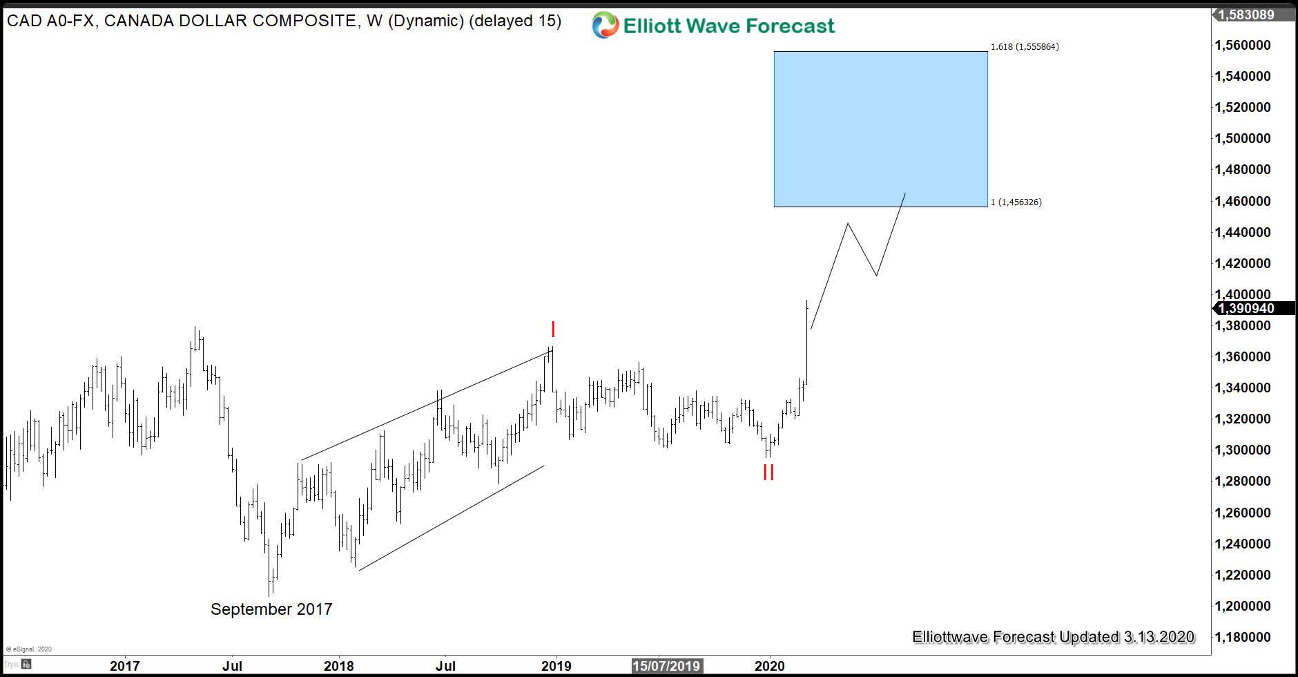 Cad And Nok Gest Losers As Oil Price Crashed Elliottwave Cad And Nok Gest Losers As Oil Price