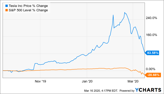 Tesla Is Still Overvalued (NASDAQ:TSLA) | Seeking Alpha