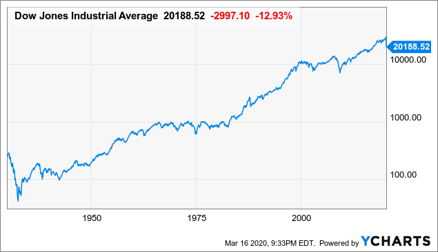 Dow jones daily chart 2020