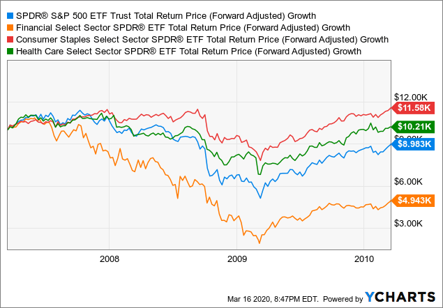 Crash Compared With 1929 1987 00 And 08 09 Nysearca Spy Seeking Alpha