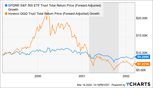 2020 Crash Compared With 1929 1987 2000 And 2008 2009 Nysearca Spy Seeking Alpha