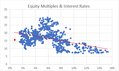 Equity Multiples And Interest Rates: Is Pandemic Premium Sufficient ...