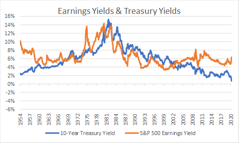 Equity Multiples And Interest Rates: Is Pandemic Premium Sufficient ...
