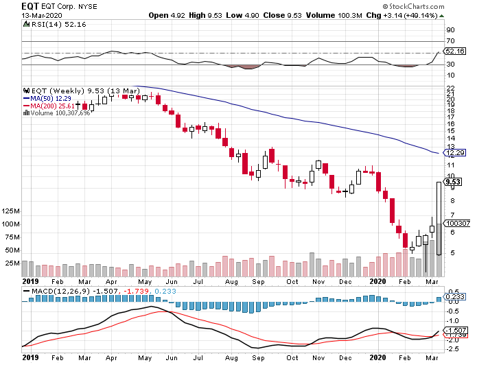 eqt corp share price