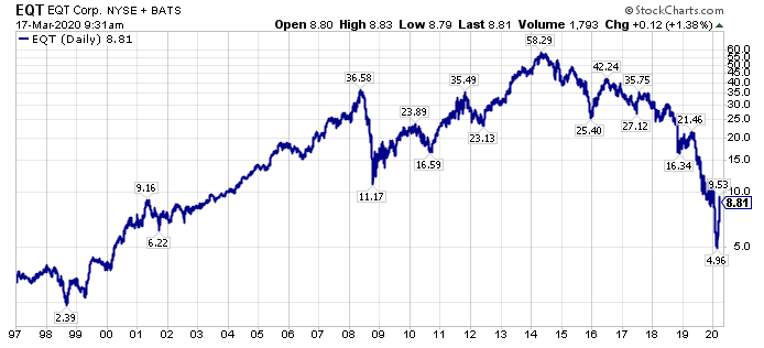 eqt corp share price