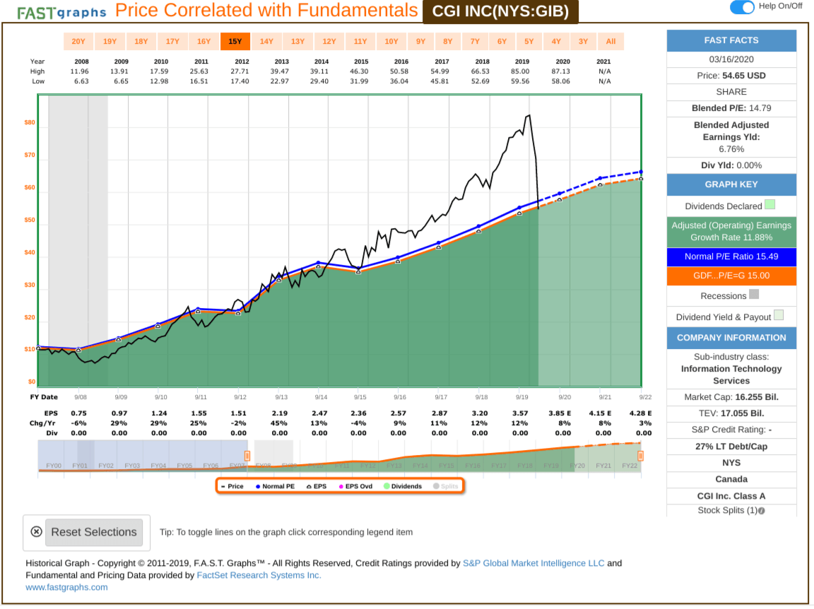 Here's The Price I'll Start Buying CGI Inc. (NYSEGIB) Seeking Alpha