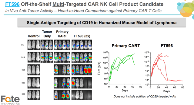 Fate Therapeutics: Potential Catalysts Ahead (NASDAQ:FATE) | Seeking Alpha