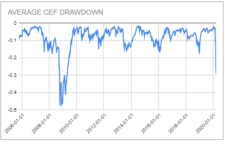 drawdown debt drawdown debt