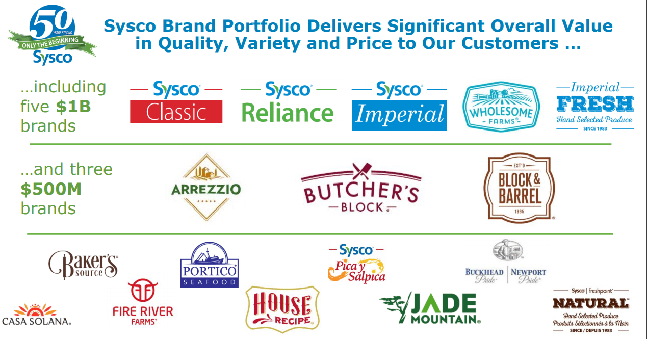 Sysco Time To Take Profits? Highly Valued And A 'Hold' (NYSESYY