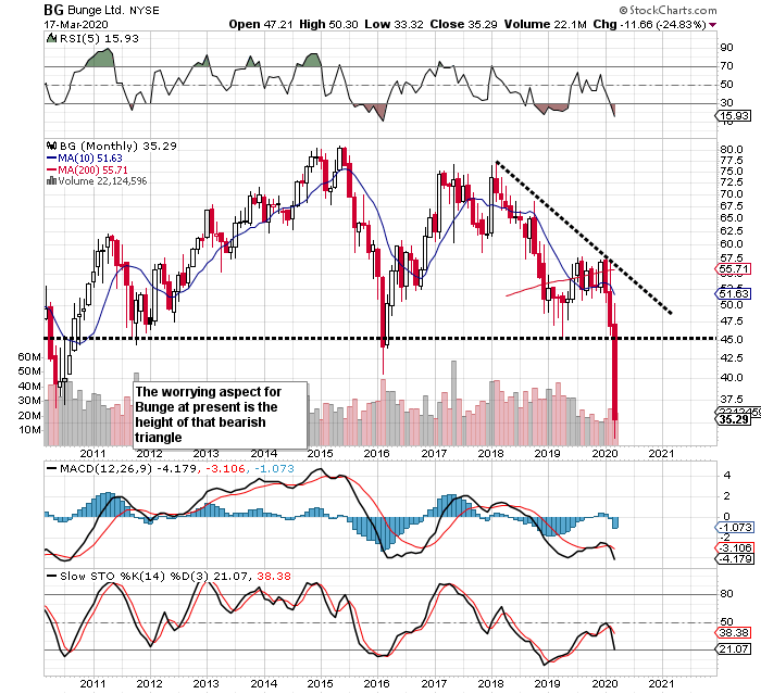 Bunge Is Entering Value Trap Territory (NYSE:BG) | Seeking Alpha