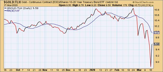 Gold vs. iShares 10-20 Year Treasury Bond ETF