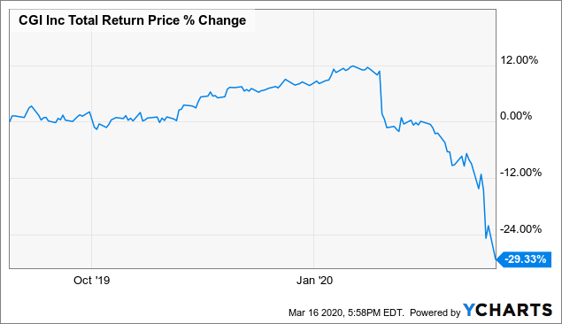 Here's The Price I'll Start Buying CGI Inc. (NYSE:GIB) | Seeking Alpha