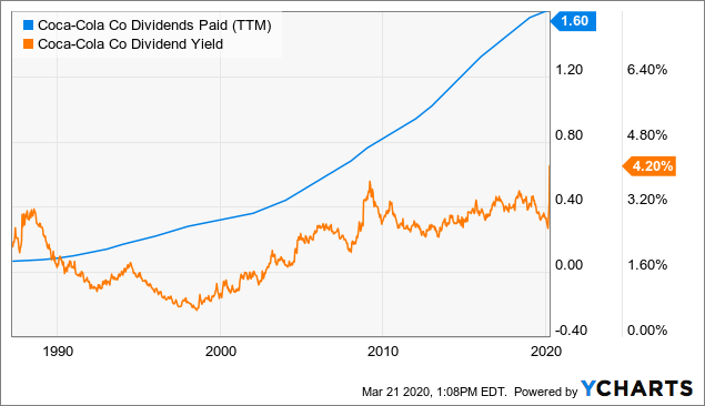 Forget Coca-Cola: Here Are 2 Better Dividend Stocks