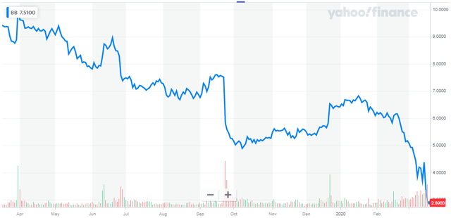 BlackBerry Needs An Earnings Lifeline (NYSE:BB) | Seeking Alpha