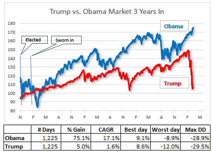 The Trump Rally Is Toast – Helping Define Your Financial Future