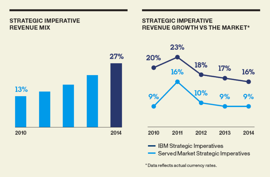 IBM: Cautiously Optimistic For Chapter 2 (NYSE:IBM) | Seeking Alpha