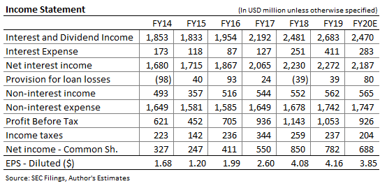 Zions Bancorporation's Earnings To Slip On External Factors (NASDAQ ...