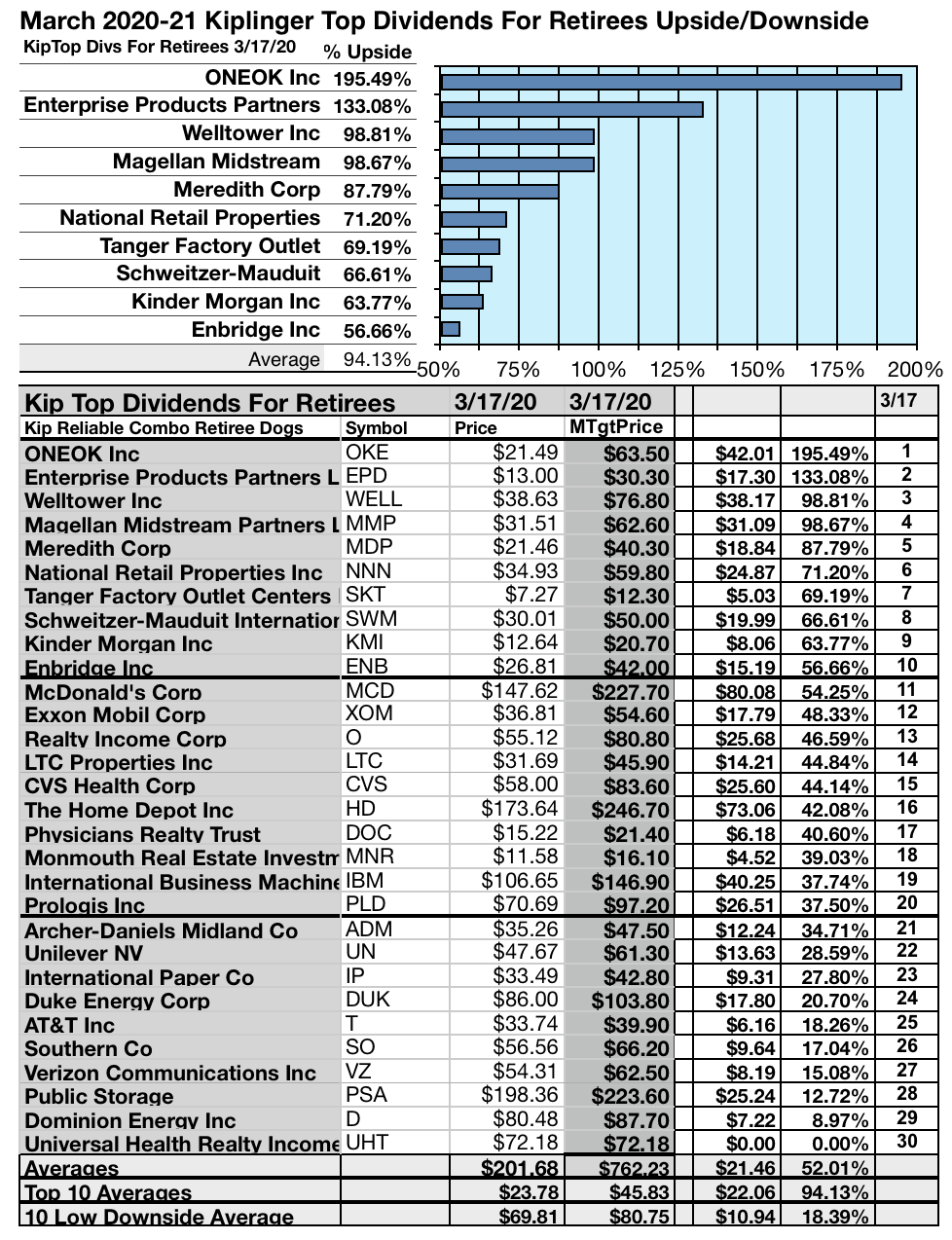 40 Kiplinger Most Reliable Stocks For Retirees Show More Promise In