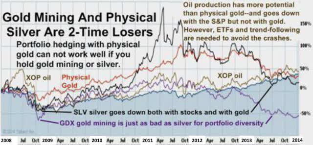 Gold-vs-Mining-and-Silver 2008-2014