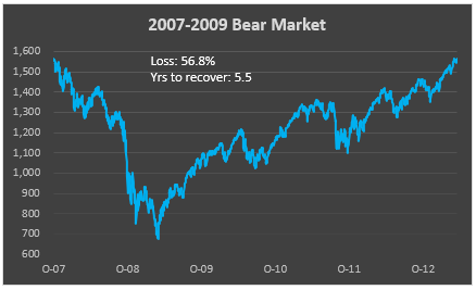 Stock Market