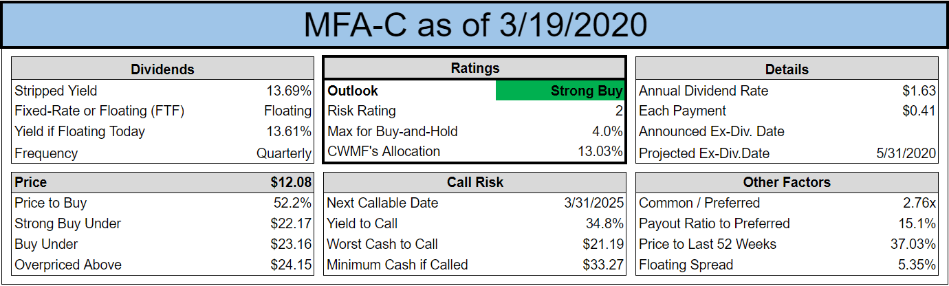 24 Yield Created By Laggy Market Preferred Share From Mfa