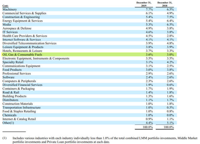 Main Street Capital Invested Portfolio Capital - Q4-2019