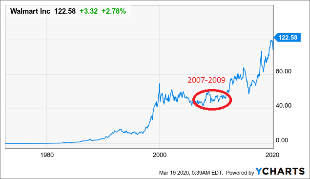 Walmart historical deals stock price