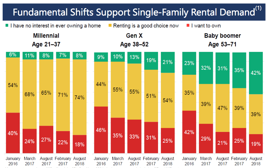 American Homes 4 Rent 8Plus Yields, Solid 35 Payout Ratio, 17 FFO Growth, Insiders Buying