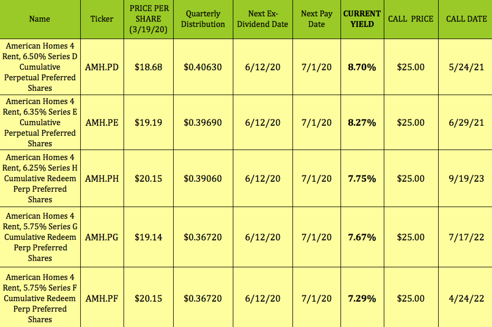 American Homes 4 Rent 8Plus Yields, Solid 35 Payout Ratio, 17 FFO