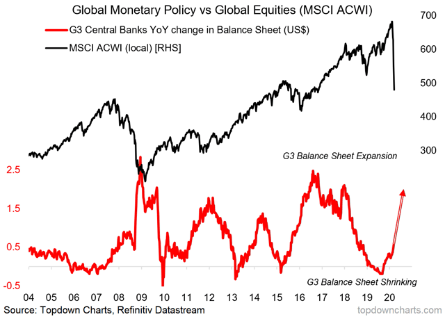 chart of global central banks and equities