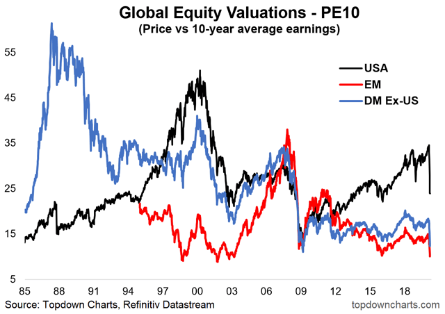 chart of global PE 10 valuations