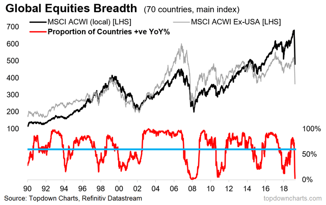 chart of global equity market breadth indicator