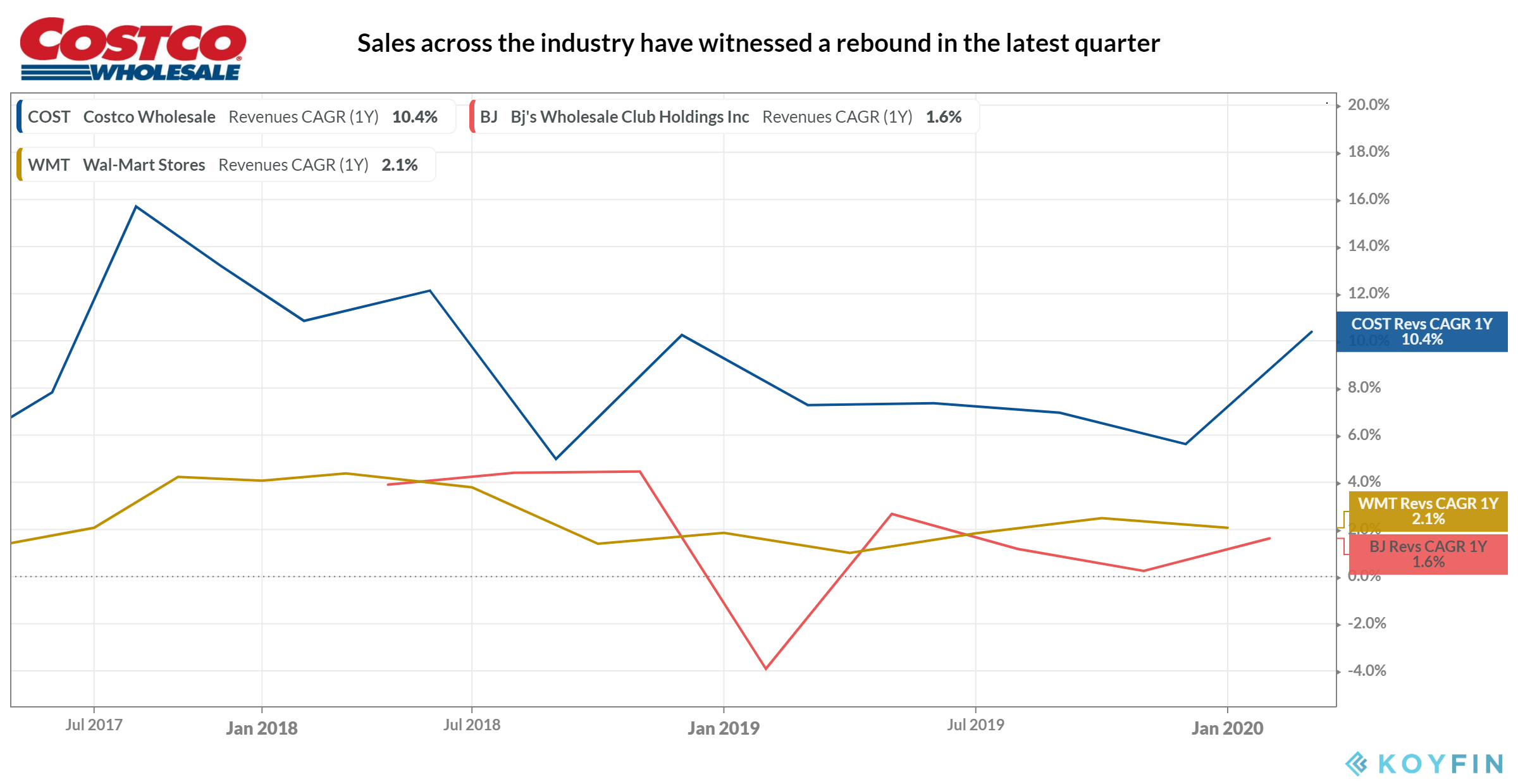 Costco Wholesale Better Entry Point For The RecessionProof Stock