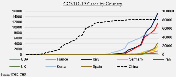 Covid country cases