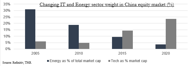 China equity sector weights