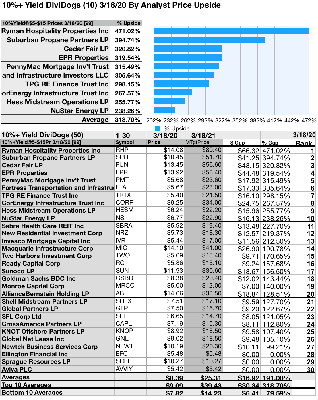 99 Dividend Dog 10 Yields At 5 15 Prices For March Seeking Alpha