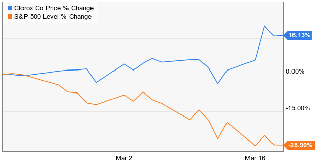 Clorox Chasing The Trend Will Backfire Nyse Clx Seeking Alpha Clorox Chasing The Trend Will Backfire Nyse Clx Seeking Alpha