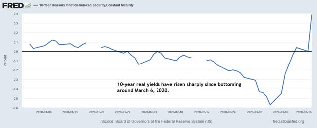 10 year real yields in 2020