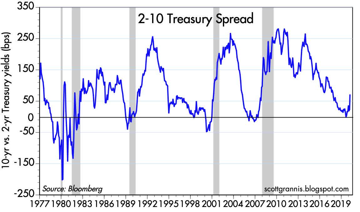 The 2 10 Yield Curve And The Shape Of Things To Come Seeking Alpha