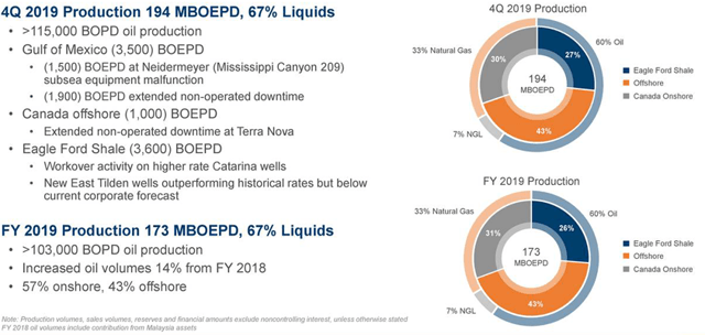 Murphy Oil: A Steady Business Dealing With Volatility (NYSE:MUR ...