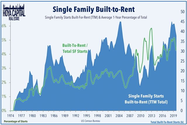 single family built to rent