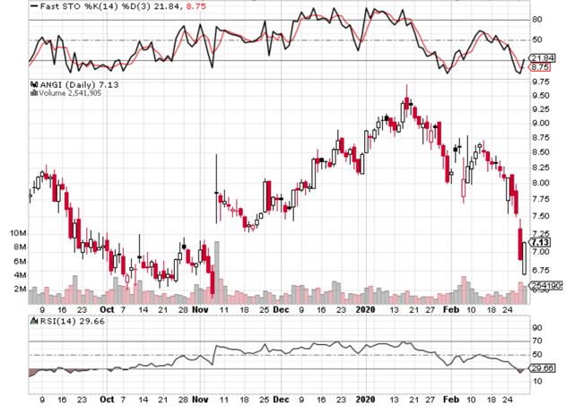 Good Stocks To Short Right Now