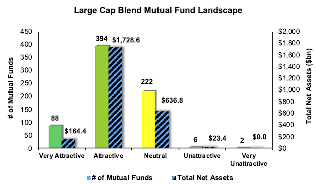 Best And Worst Q1 2020: Large Cap Blend ETFs And Mutual Funds | Seeking ...