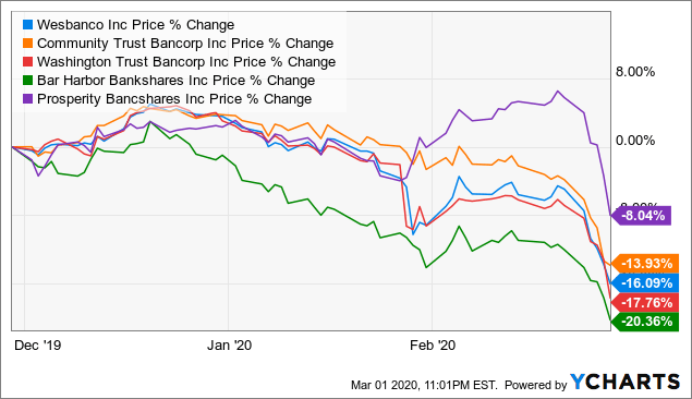 5 Dividend-Growing Regional Bank Stocks To Buy Now | Seeking Alpha