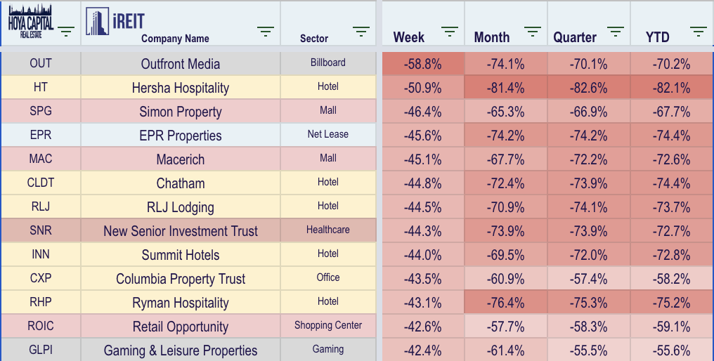 From Bad To Worse For REITs | Seeking Alpha