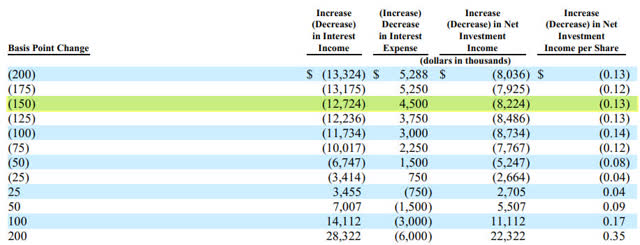 MAIN - Interest Rate sensitivity