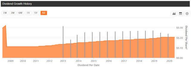 MAIN - Dividend History