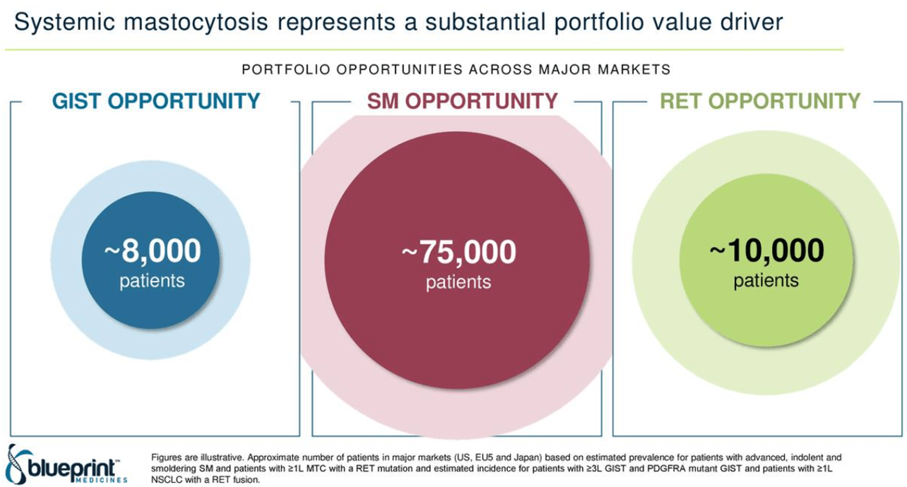 Blueprint Medicines Corporation: An Undervalued Company With Attractive ...