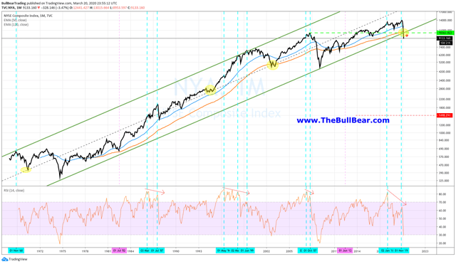 major-very-long-term-technical-breakdown-on-nyse-composite-index